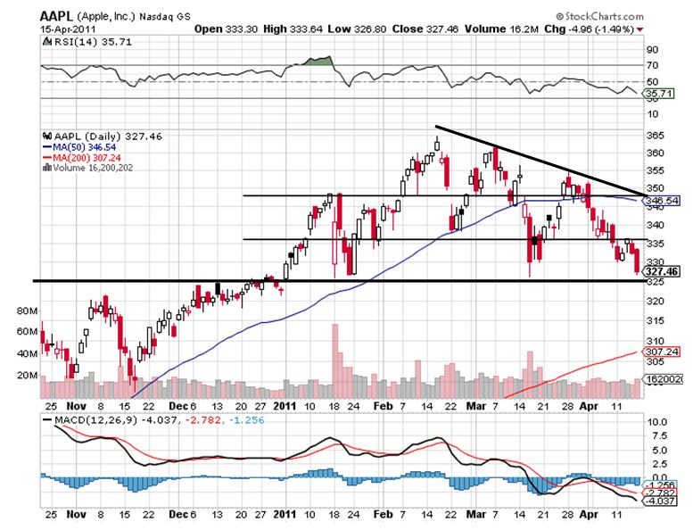 Earnings Preview for Apple (AAPL) 2Q 2011 « Selerity • Research